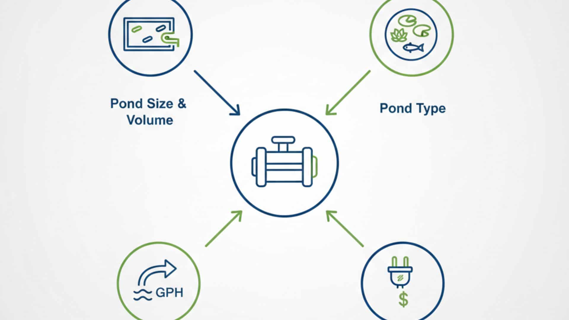 Diagram showing key factors to consider when choosing a pond pump including pond size, flow rate, and energy cost
