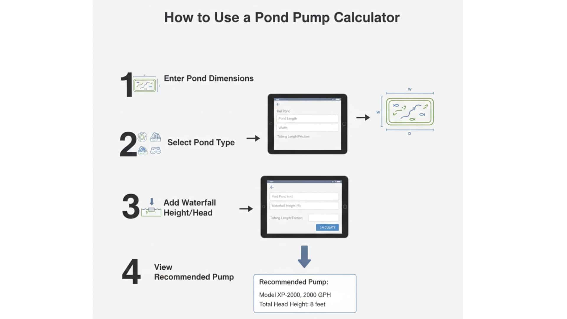 Step-by-step visual guide showing how to use a pond pump calculator to choose the correct pump size