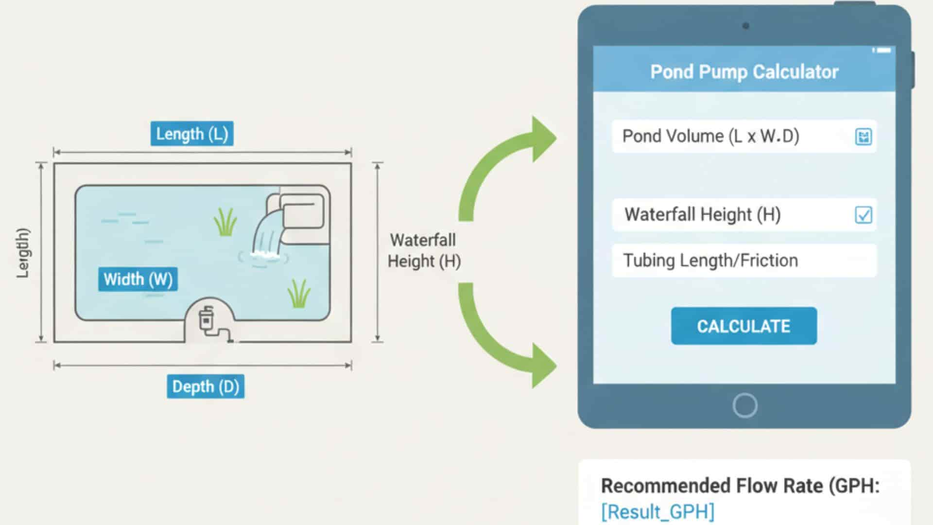 Diagram explaining how a pond pump calculator uses pond size, depth, and waterfall height to calculate the correct pump flow rate and head