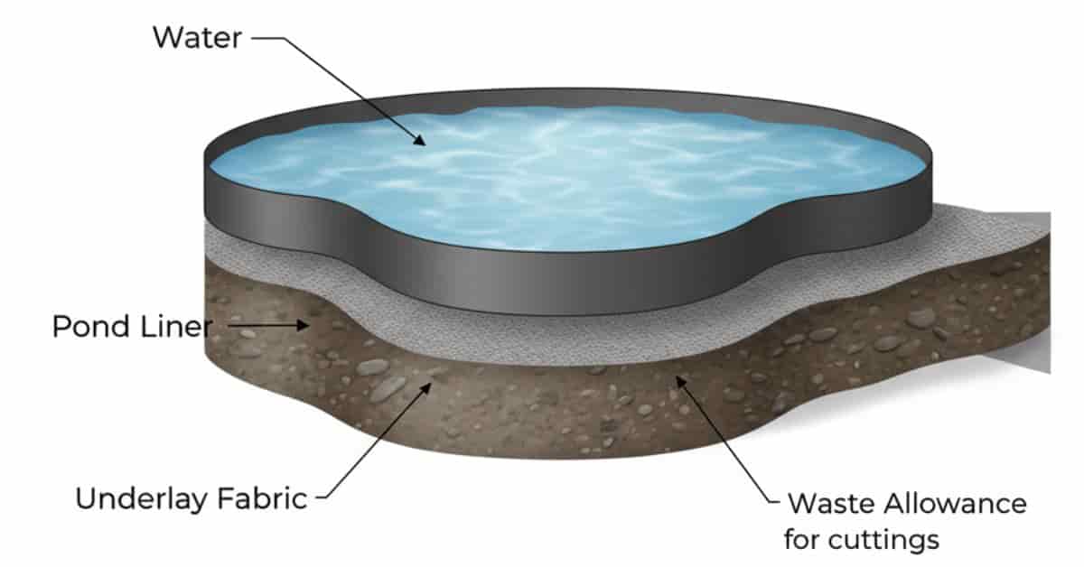 Layered pond illustration showing soil, underlay, liner, and water to explain installation and waste allowance.