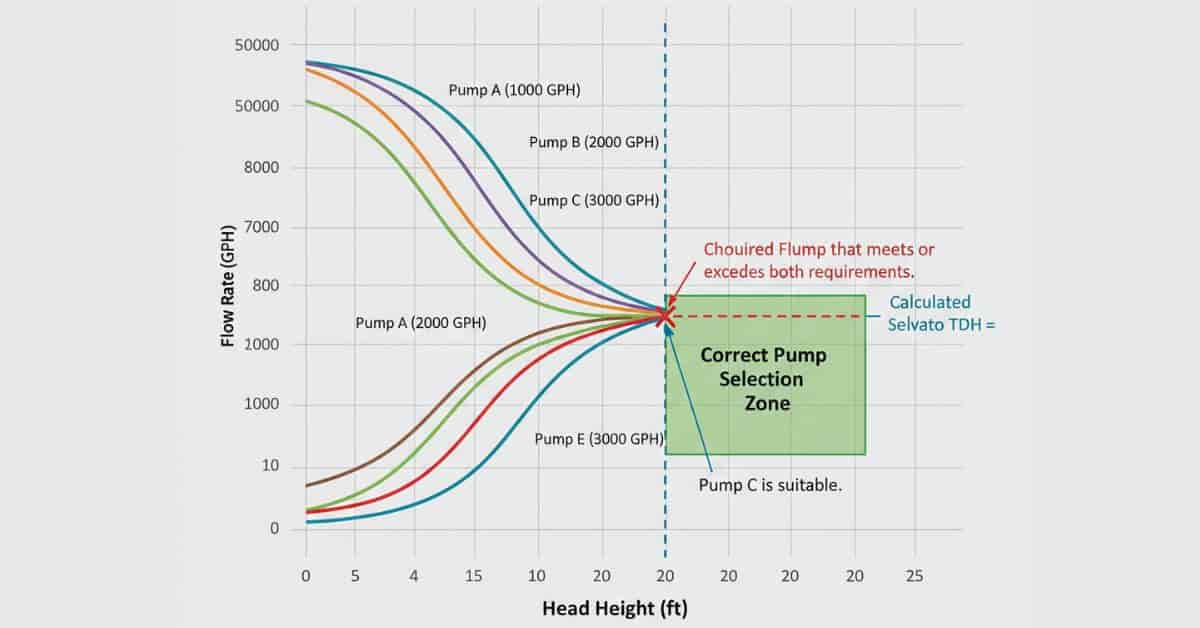 Pump performance curve showing correct pump selection based on flow rate and total dynamic head.