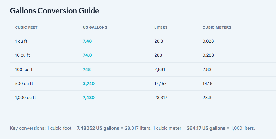 Pond volume conversion chart showing cubic feet to gallons, liters, and cubic meters