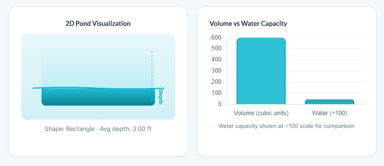 Pond volume calculation results showing cubic feet, gallons, and smart insights