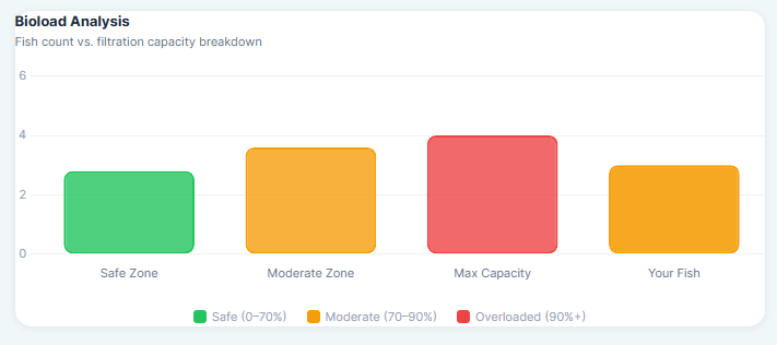 Bioload analysis showing safe, moderate, or overloaded pond in Smart Pond Fish Stocking Calculator