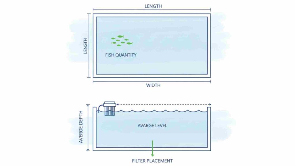 Diagram showing how to measure pond length, width, depth, and fish load for pond air pump sizing.