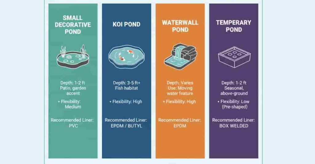 Infographic showing best pond liner types for small decorative, koi, waterfall, and temporary ponds in the USA