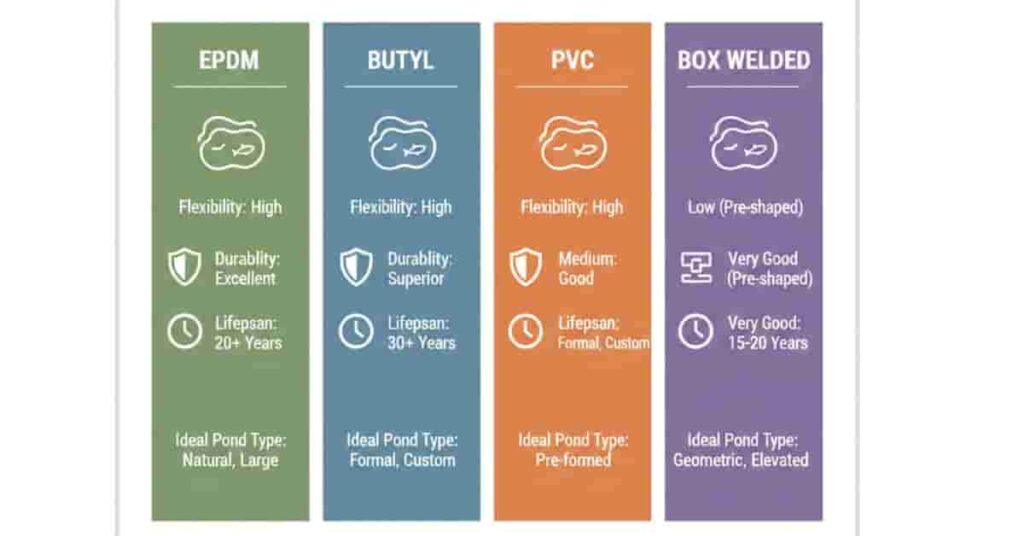 Comparison infographic of EPDM, Butyl, PVC, and Box Welded pond liners with durability, flexibility, and best pond types for US climates