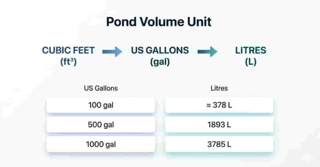 Conversion chart showing pond volume from cubic feet to gallons and litres