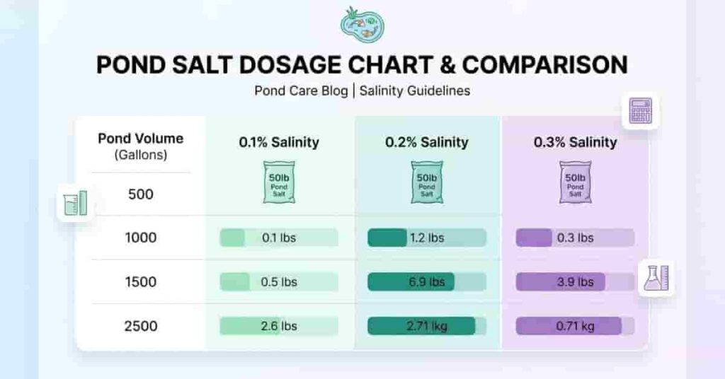 Pond salt dosage chart showing salt requirements for different pond volumes and salinity levels